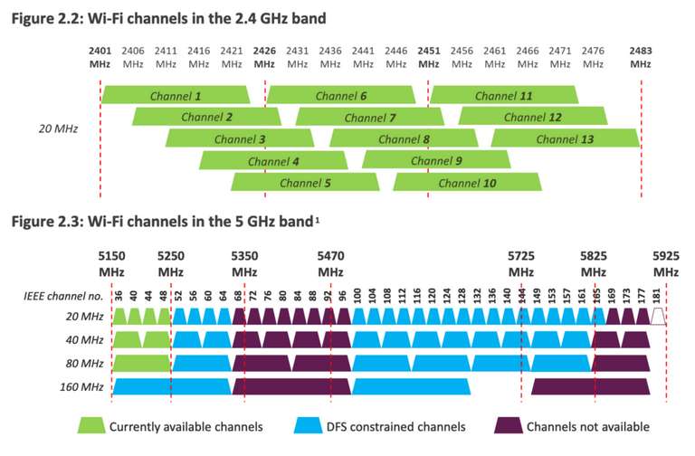 advantage of modern routers with WiFi 6 and DFS support