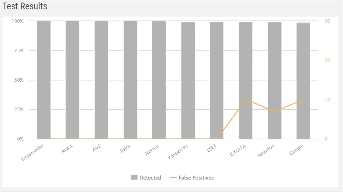 AV-Comparatives' Mobile Security Review 2025, Test Results