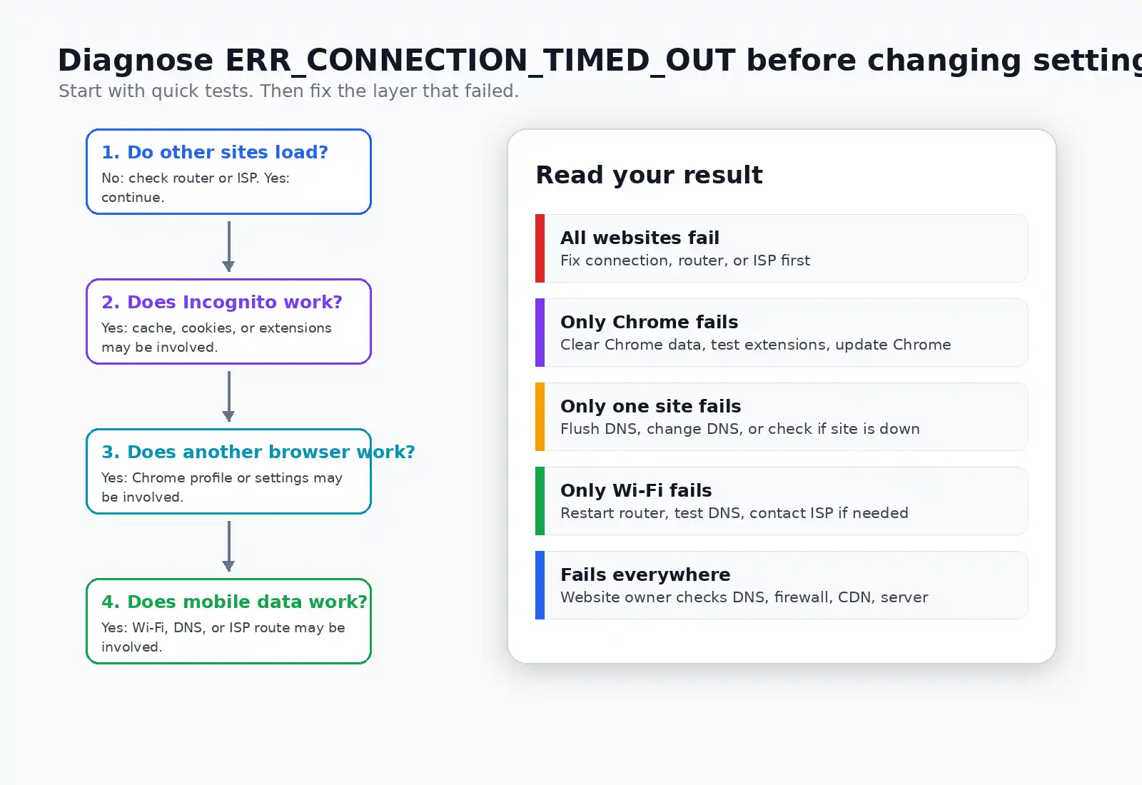 How to diagnose ERR_CONNECTION_TIMED_OUT on Chrome