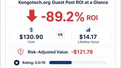 Kongotech.org guest post ROI summary infographic showing $130.90 cost versus $14.17 lifetime value with negative 89.2 percent ROI and 3.5 out of 10 rating